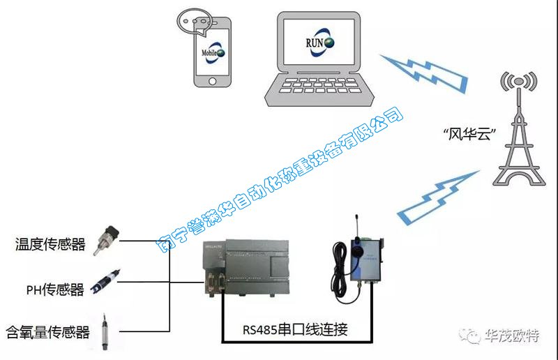 南寧譽滿華自動化物聯(lián)網系統(tǒng)